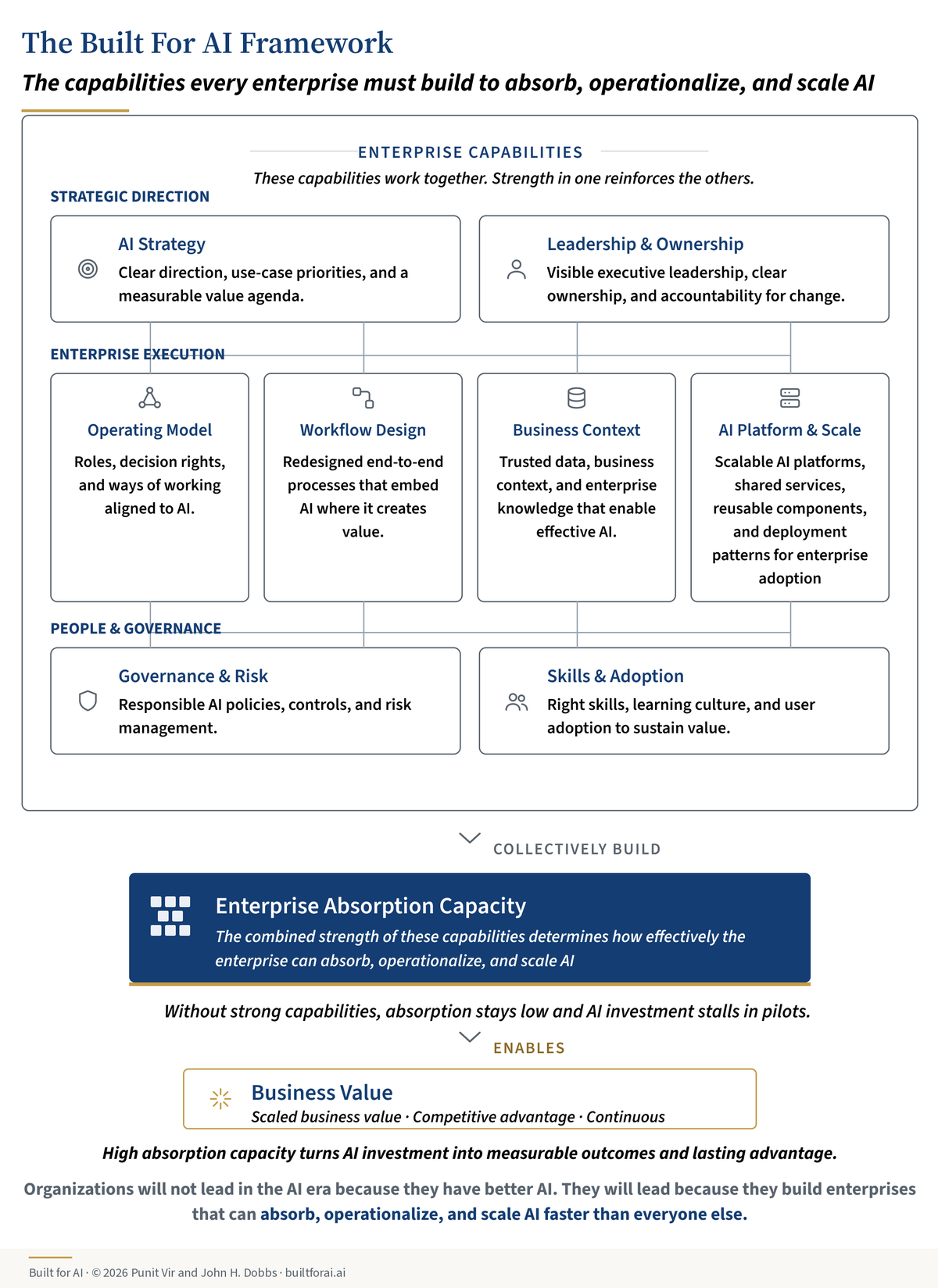 The Built for AI Framework: eight connected enterprise capabilities build Enterprise Absorption Capacity, enabling business value.