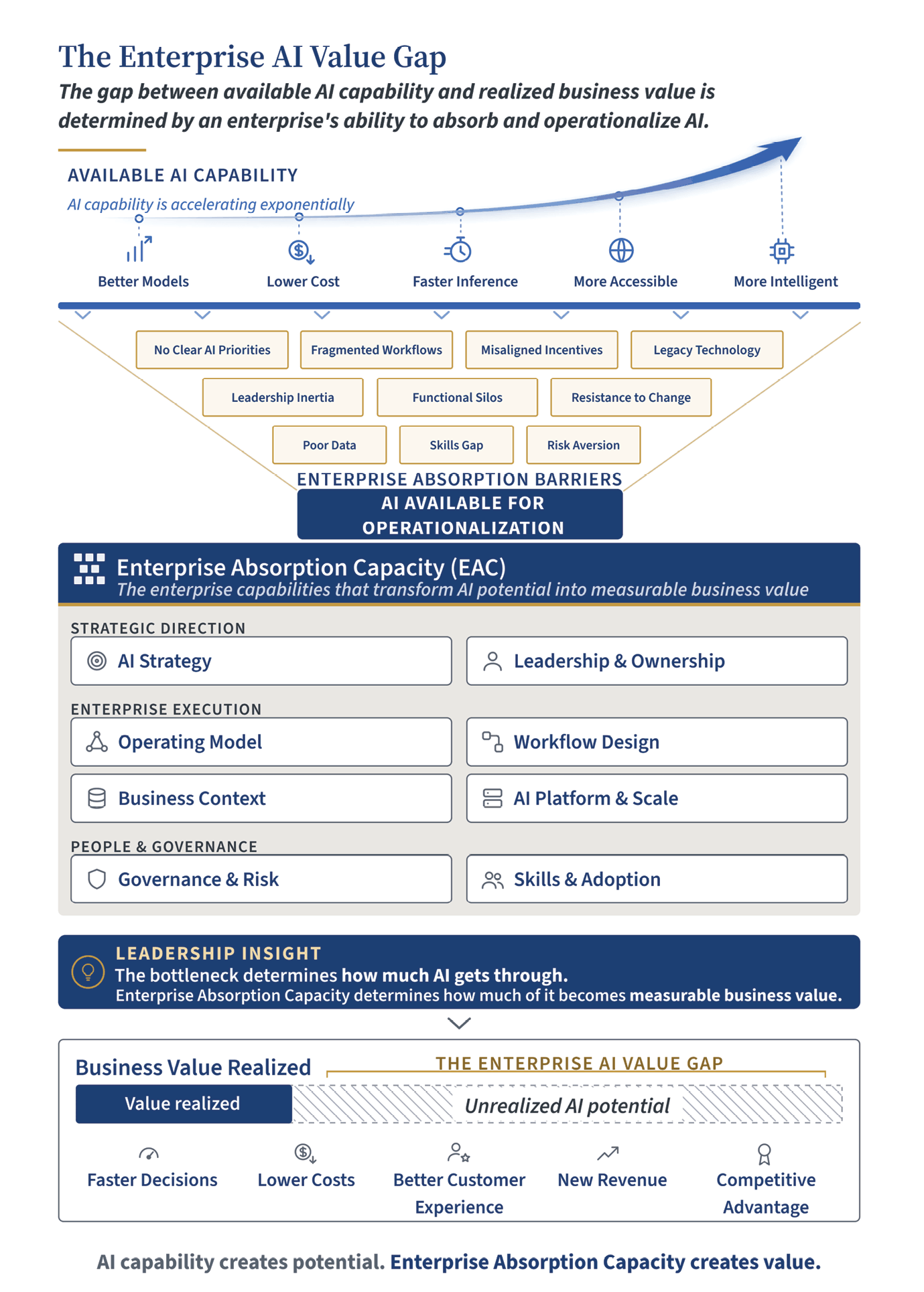 Figure 1.1, The Enterprise AI Value Gap